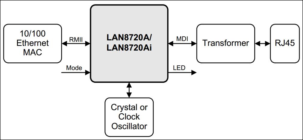 由lan8720a组成的网络系统结构